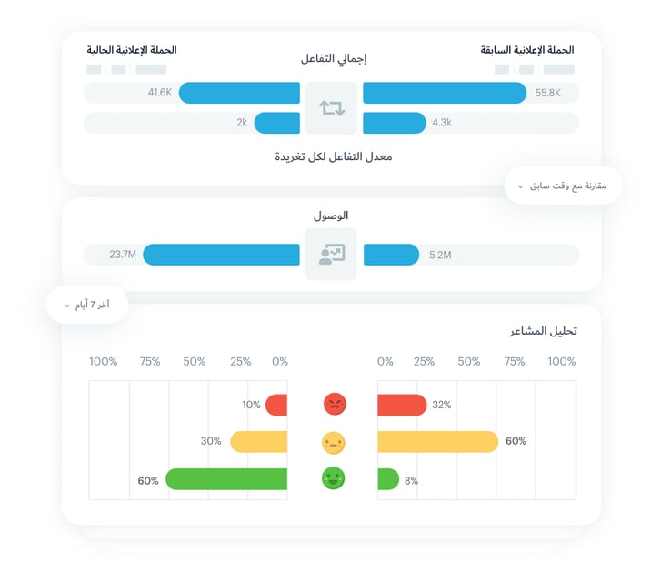 قياس تأثير الحملات الإعلانية 