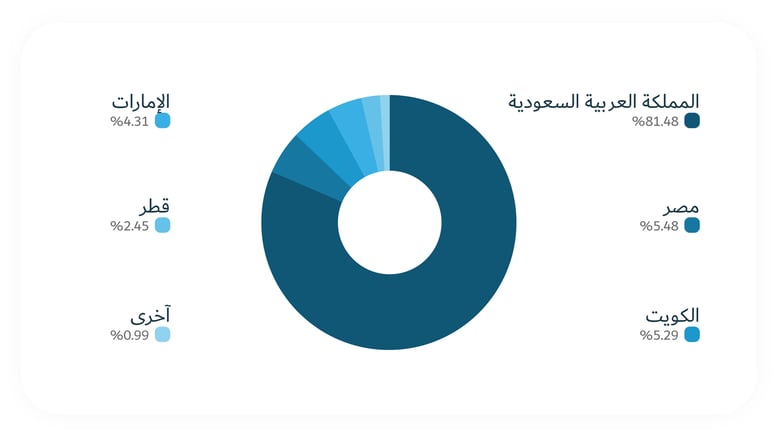 انطباعات وردود الجمهور إيجابيه  بحسب الدول التاليه 