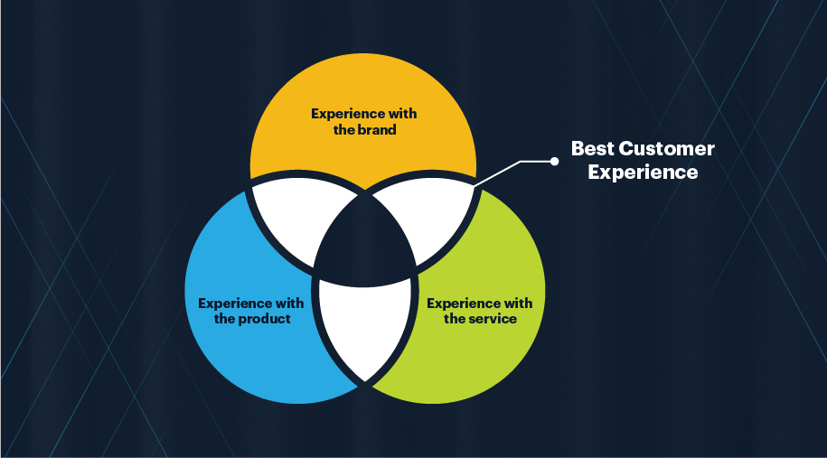 Customer Experience Management- What You Need to Know 2