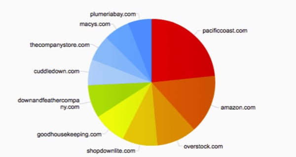 A chart representation of several brands’ share of voice (Image Source)